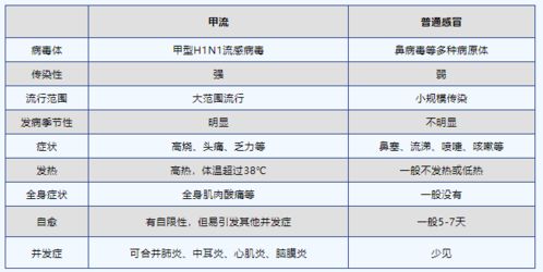 四步判断是否得了甲流