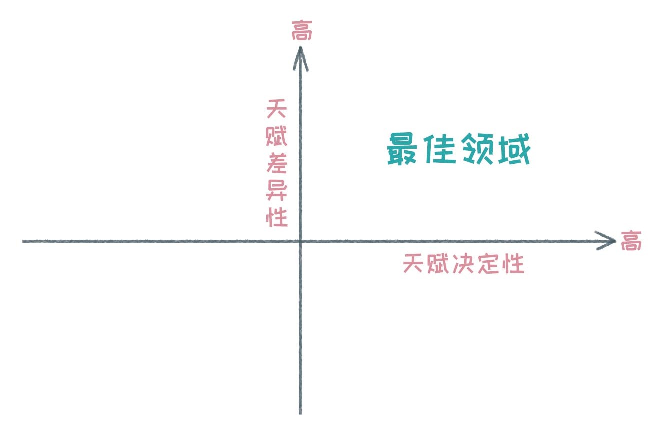 天赋到底是什么东西？