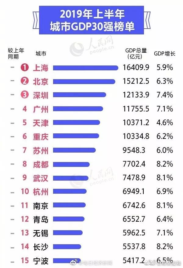 上海荣登中国首个GDP突破五万亿城市之巅，一探究竟