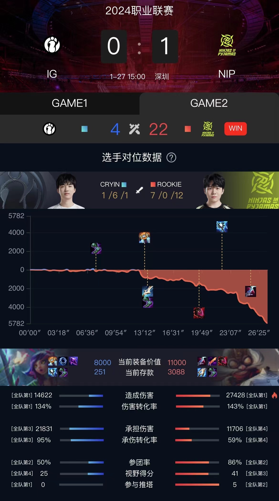 NIP3:1战胜IG