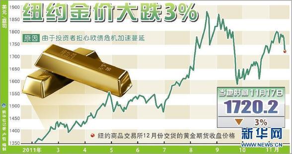 金价1月大涨近7%