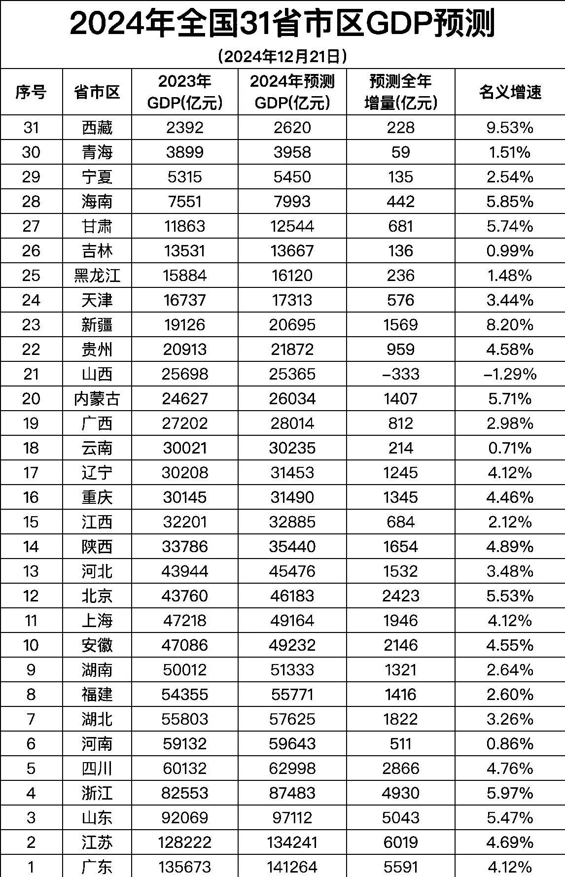 31省份2024年GDP