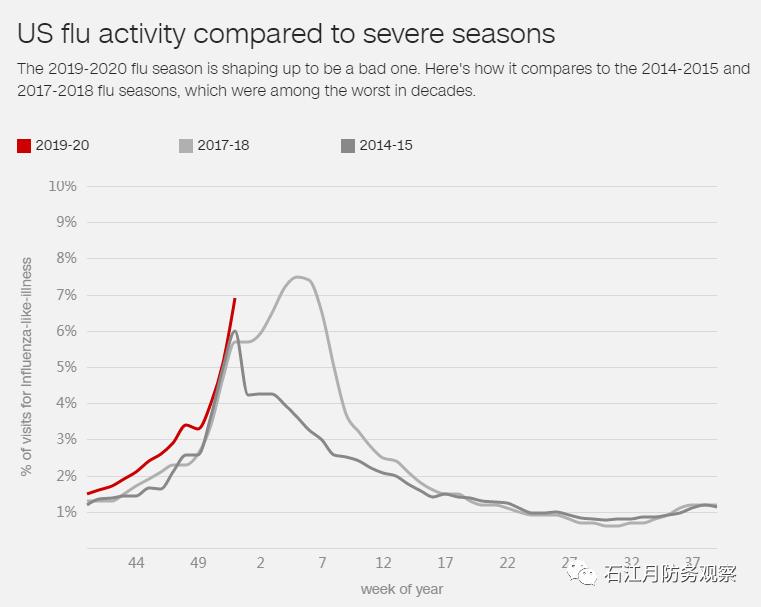流感的严重性被很多人低估了