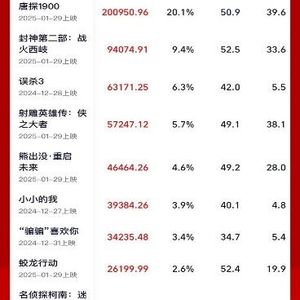 春节档票房突破100亿