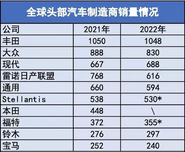 丰田位列全球市场第一