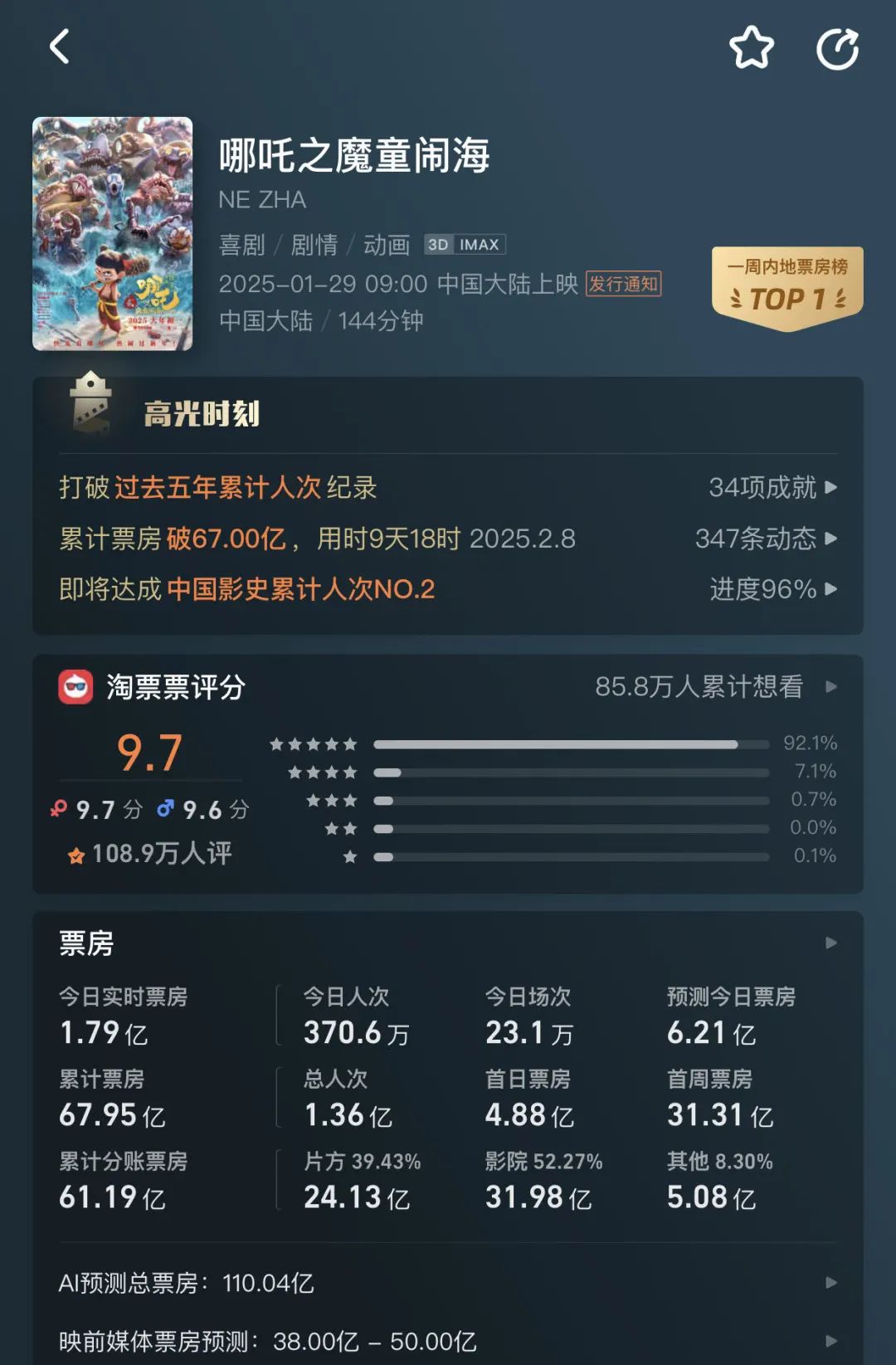 哪吒2票房超110亿