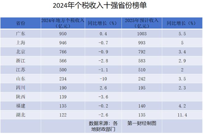 惊！个税收入十强省揭晓，第一名竟超第二名两倍！