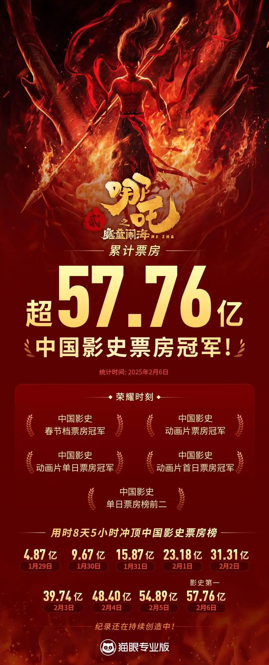 哪吒2票房狂飙134亿！背后隐藏了什么惊天秘密？