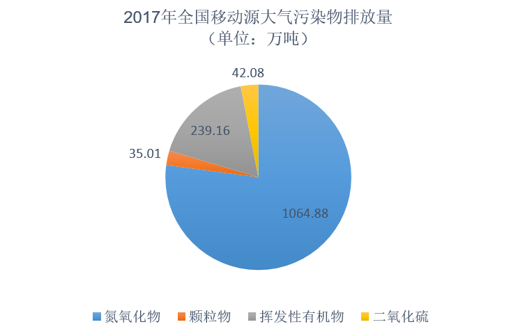 震惊！移动源竟然成为污染物排放的头号‘元凶’，我们的空气还安全吗？