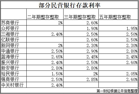 存款利率突降！民营银行割韭菜还是无奈之举？你的钱还安全吗？