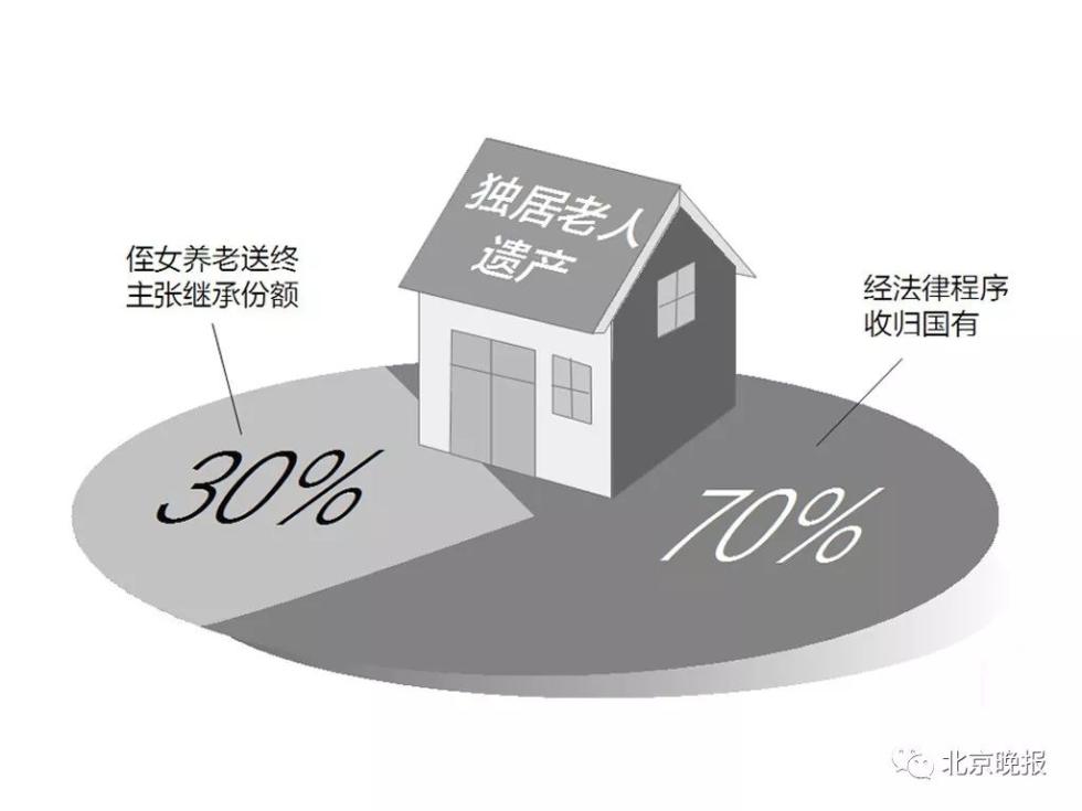 独身病逝房产归国家