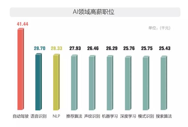 AI人才缺口达500万