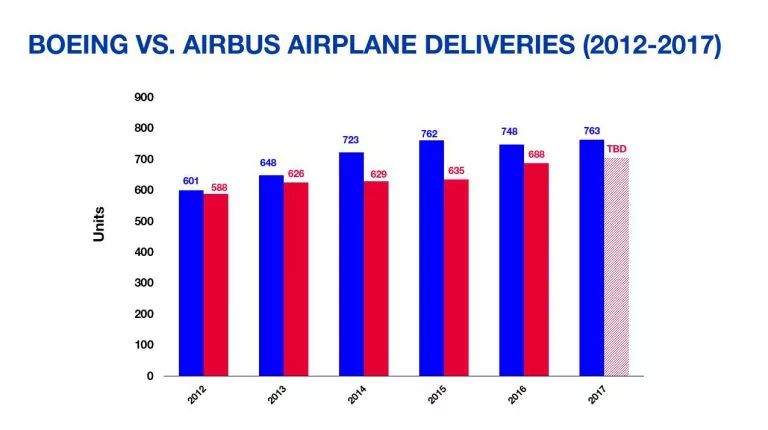 波音2月交付量同比增长63%