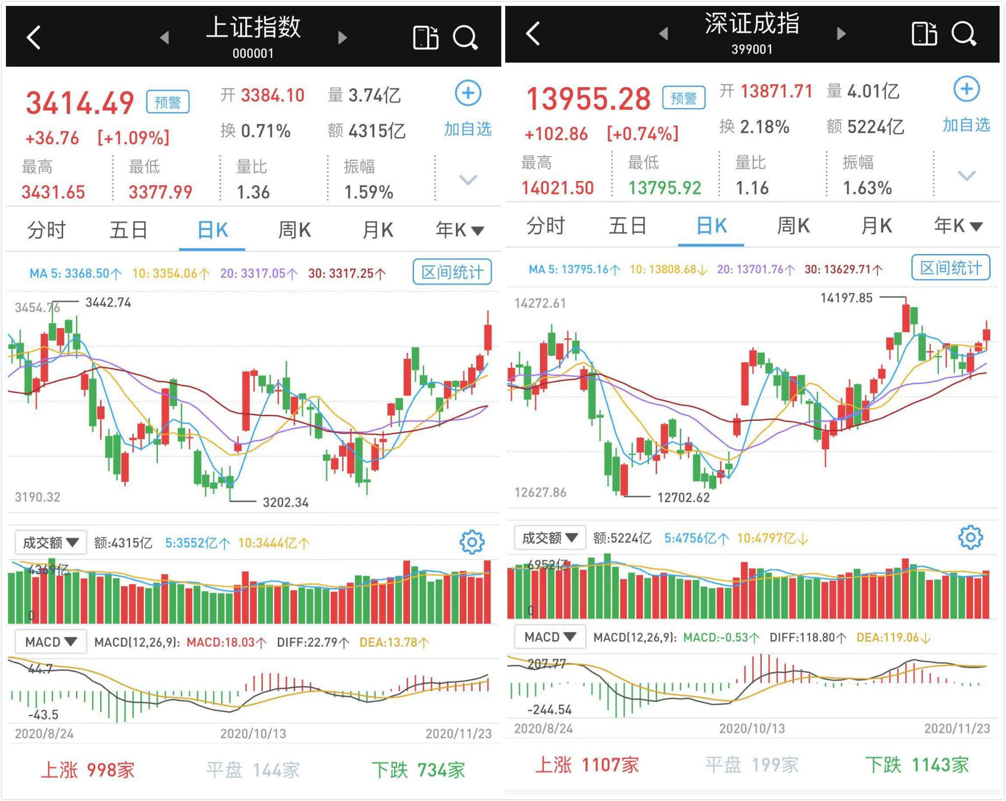 惊！沪指狂飙突进3400点，年内新高背后暗藏什么玄机？