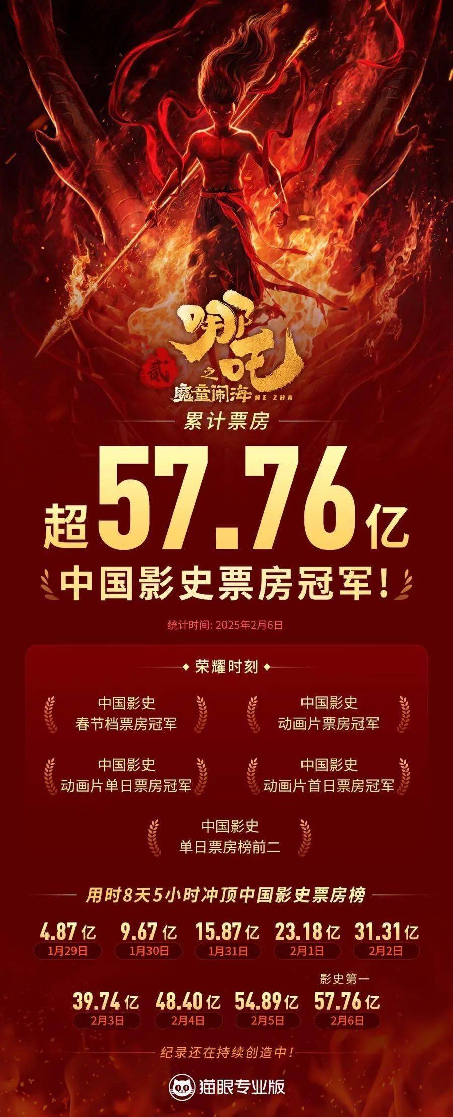 震惊！哪吒2逆天改命，杀入全球影史前五、国产动画的春天真的来了？